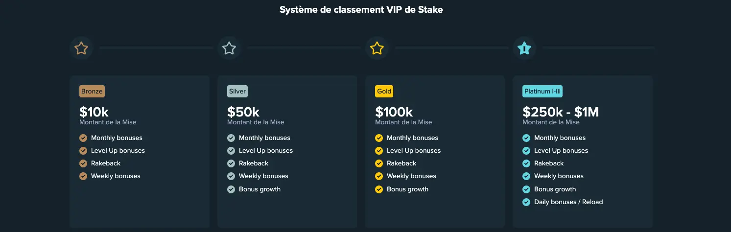Système VIP avec classement exclusif sur Stake